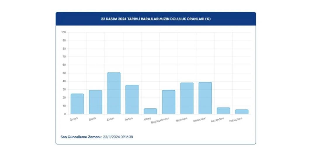 İSKİ baraj doluluk oranlarında son 1 yılın en düşük seviyesi: Yüzde 27 7